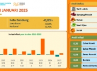 Kota Bandung Alami Deflasi m-to-m Lebih Rendah Rata-rata Jawa Barat